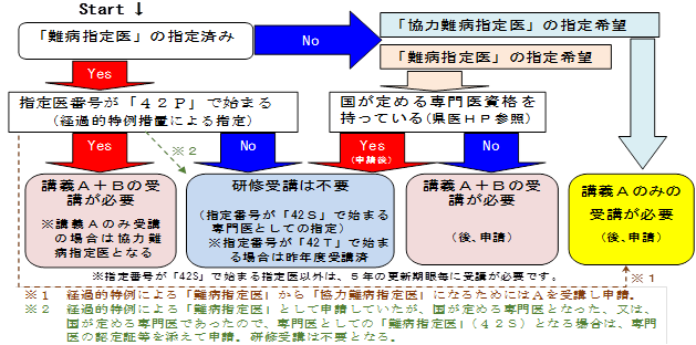 難病指定医研修会受講の必要性