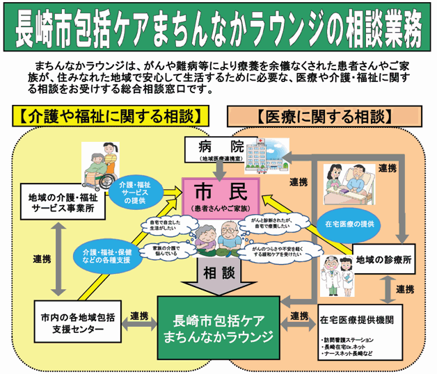 長崎市包括ケアまちんなかラウンジ 医療・介護・福祉の相談窓口