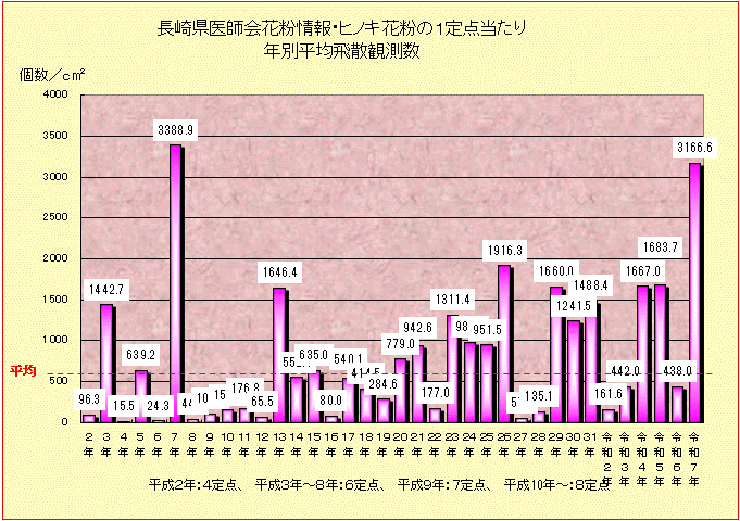 ヒノキ花粉の1定点当たり年別平均飛散観測数