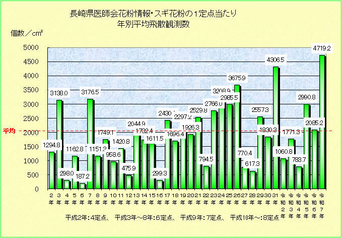スギ花粉の1定点当たり年別平均飛散観測数